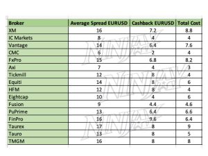 EURUSD spread and cashback comparison across forex brokers showing real trading cost after rebates