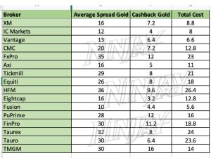 Gold spread and cashback comparison across forex brokers showing real trading cost after rebates